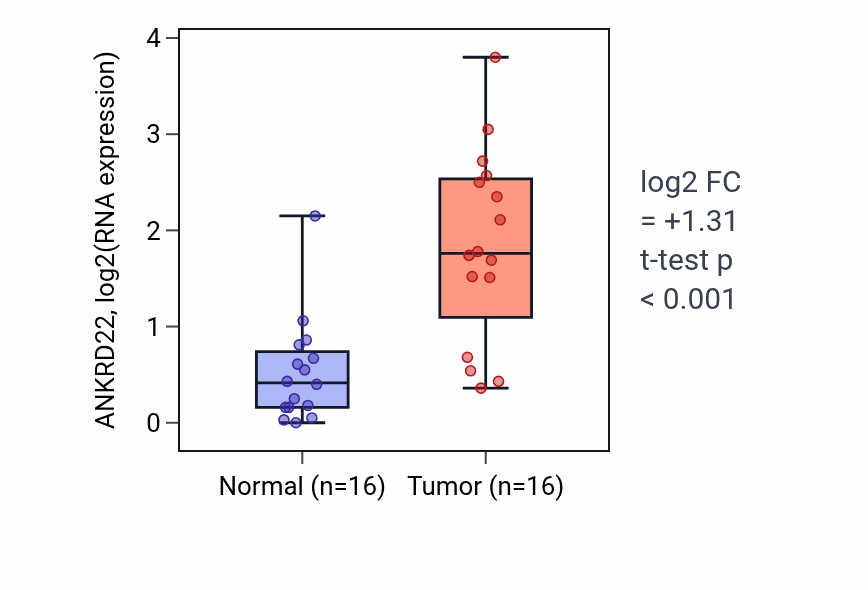 Tumor-vs-normal expression box plot for ANKRD22 in THCA.