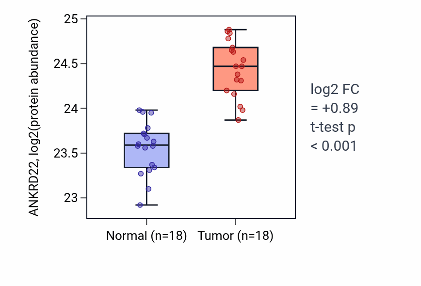 Tumor-vs-normal mass-spec protein box plot for ANKRD22 in COAD.