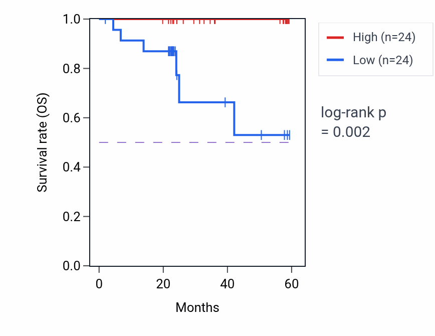 Kaplan&ndash;Meier survival curve for ANKRD22 mass-spec protein-high vs -low samples in UCEC.