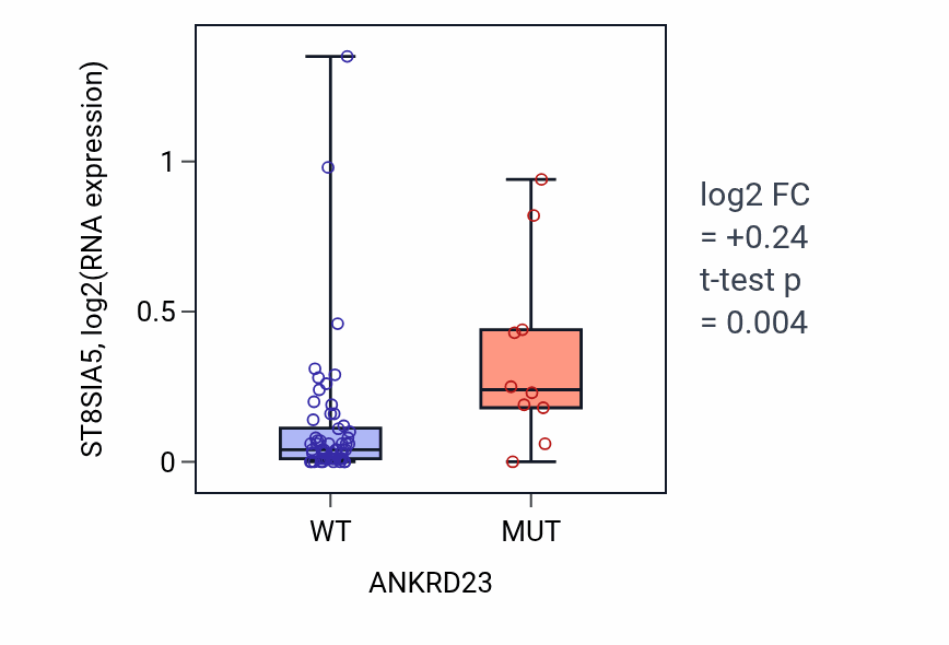 Box plot of ST8SIA5 in ANKRD23-low vs ANKRD23-high samples in LARGE_INTESTINE.