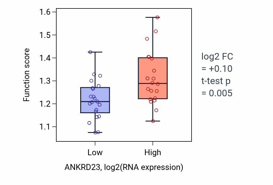 Box plot of Negative regulation of DNA-templated transcription initiation in ANKRD23-low vs ANKRD23-high samples in STOMACH.