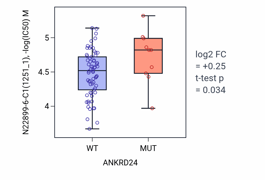 Box plot of N22899-6-C1 in ANKRD24-low vs ANKRD24-high samples in BLOOD_Leukemia.