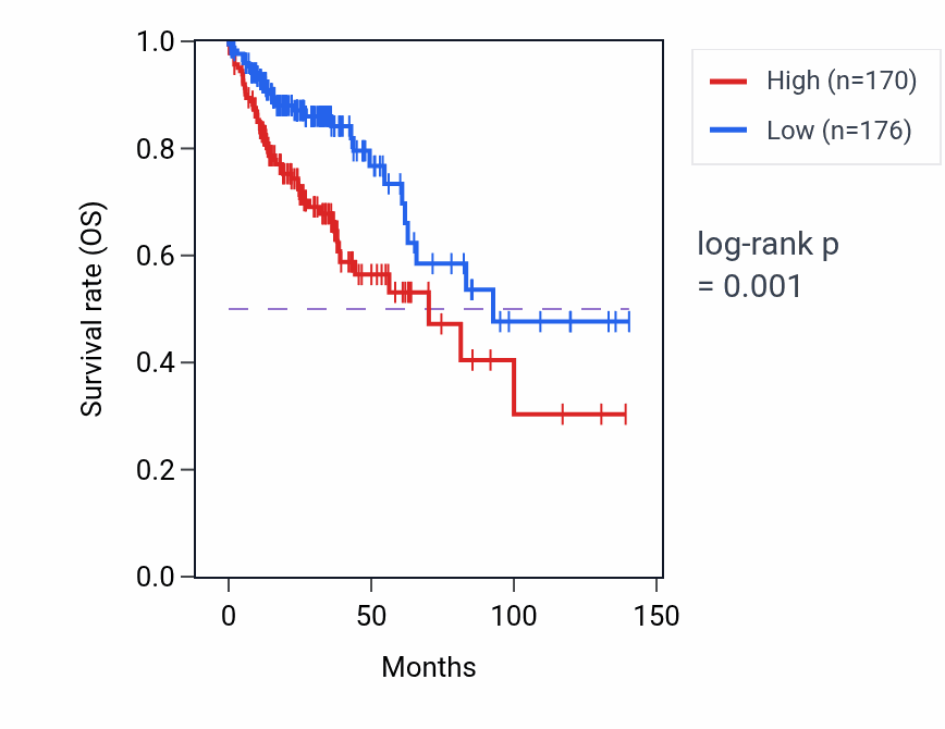 Kaplan&ndash;Meier survival curve for ANKRD24 RNA expression in COAD: high vs low expression groups.