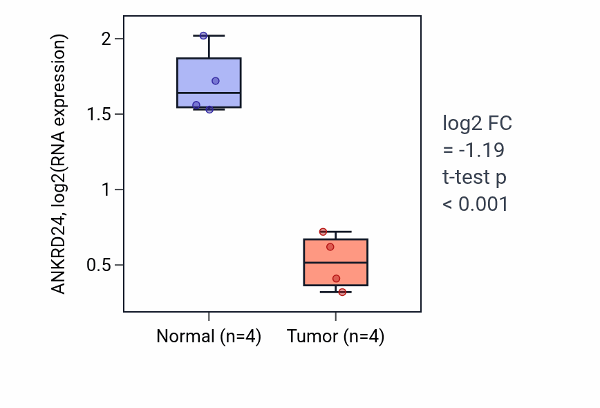Tumor-vs-normal expression box plot for ANKRD24 in KICH.
