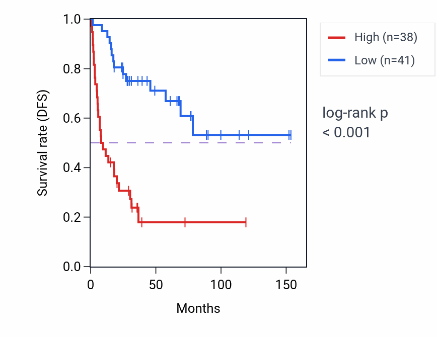 Kaplan&ndash;Meier survival curve for ANKRD26 RNA expression in ACC: high vs low expression groups.