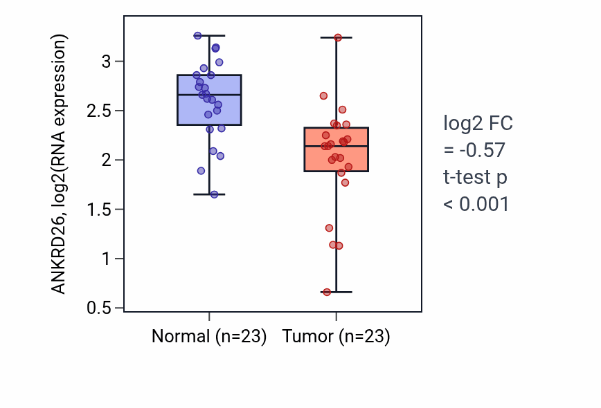Tumor-vs-normal expression box plot for ANKRD26 in THCA.