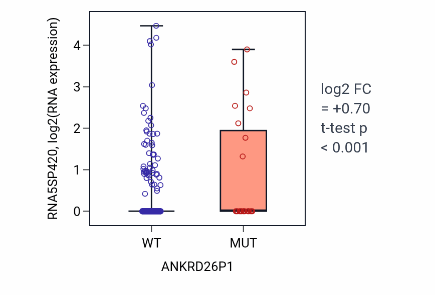 Box plot of RNA5SP420 in ANKRD26P1-low vs ANKRD26P1-high samples in UCEC.