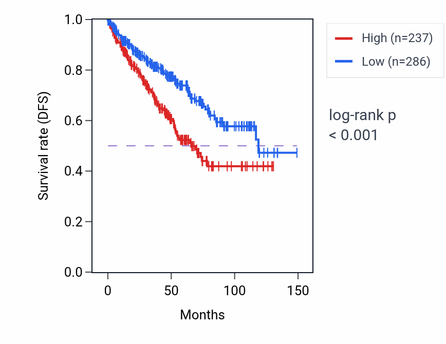 Kaplan&ndash;Meier survival curve for ANKRD26P1 RNA expression in KIRC: high vs low expression groups.