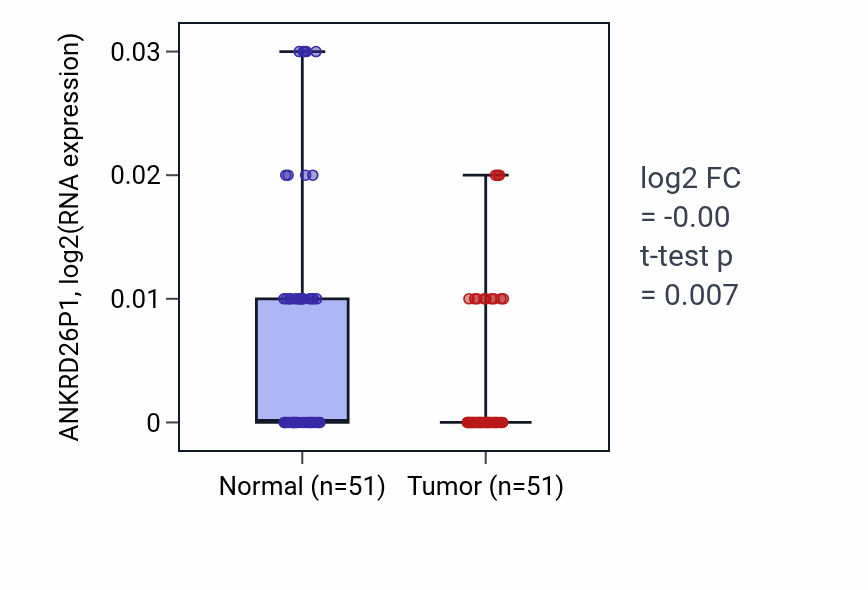 Tumor-vs-normal expression box plot for ANKRD26P1 in KIRC.