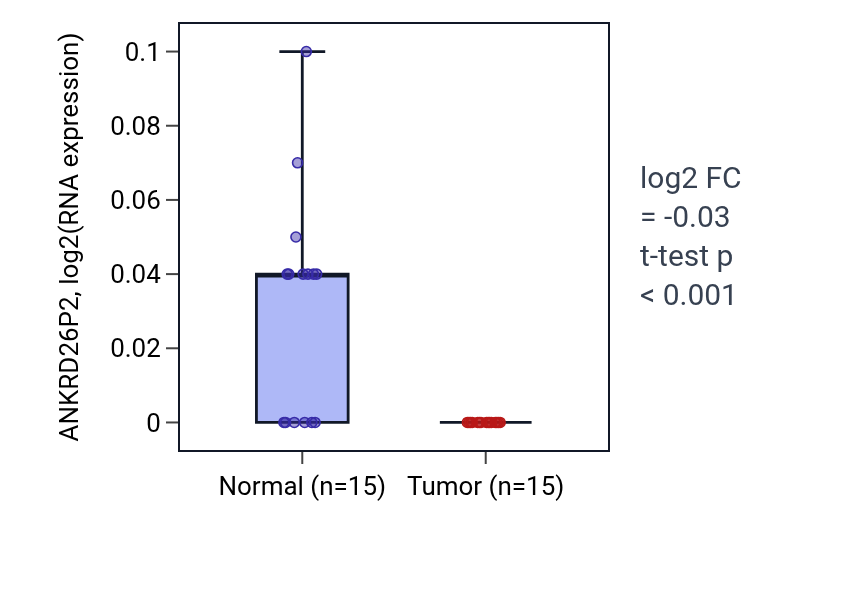 Tumor-vs-normal expression box plot for ANKRD26P2 in KICH.