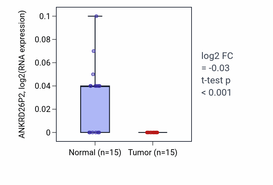 Tumor-vs-normal expression box plot for ANKRD26P2 RNA in KICH.