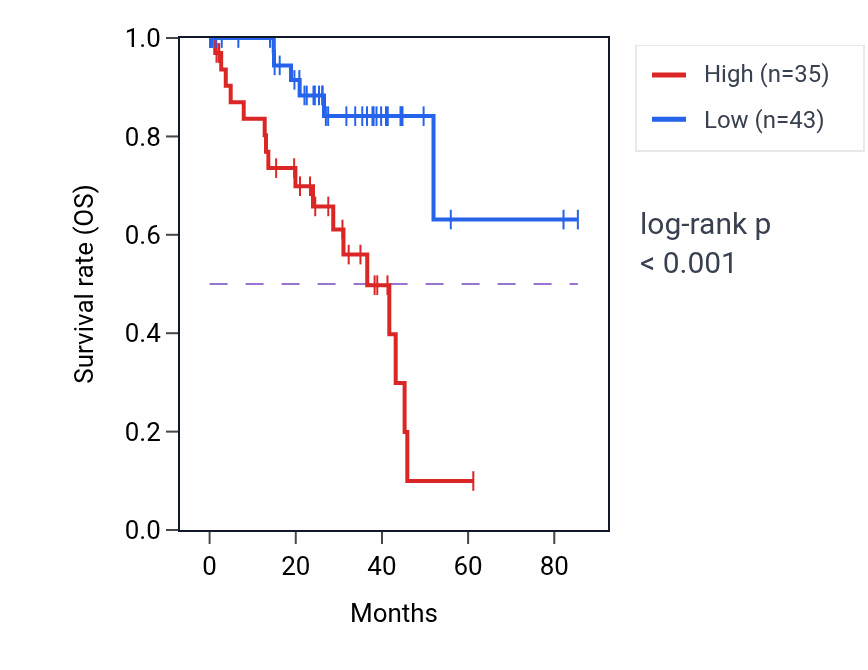 Kaplan&ndash;Meier survival curve for ANKRD26P3 RNA expression in UVM: high vs low expression groups.