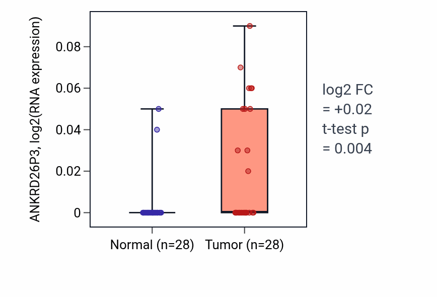 Tumor-vs-normal expression box plot for ANKRD26P3 in LUAD.