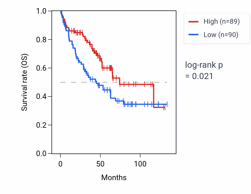 Kaplan&ndash;Meier survival curve for ANKRD26P4 RNA expression in KIRC: high vs low expression groups.