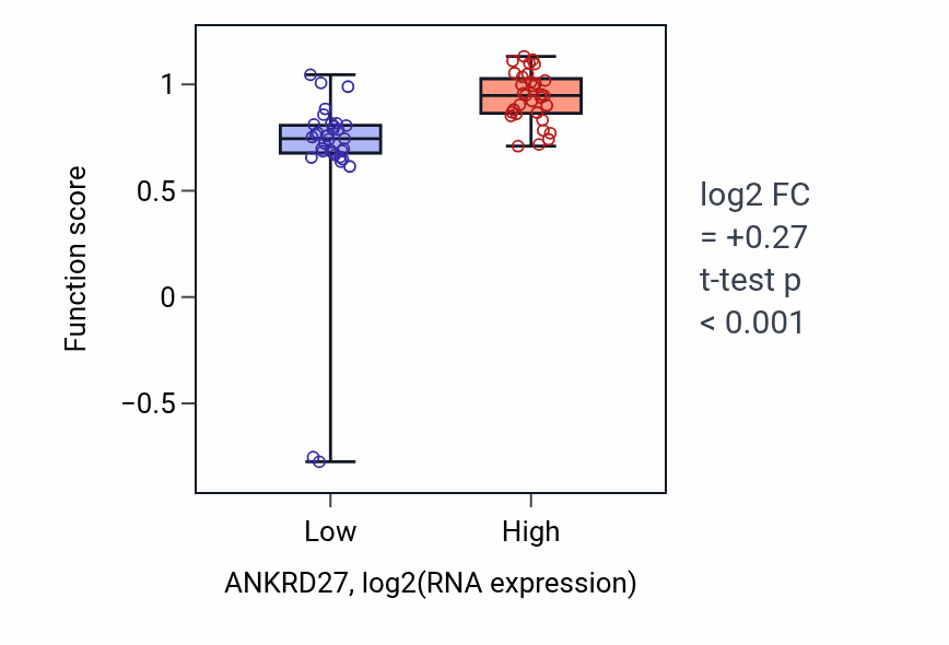 Box plot of Negative regulation of vesicle fusion in ANKRD27-low vs ANKRD27-high samples in SOFT_TISSUE.