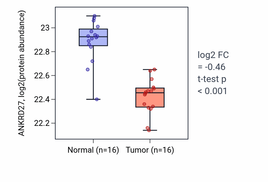 Tumor-vs-normal mass-spec protein box plot for ANKRD27 in LUAD.