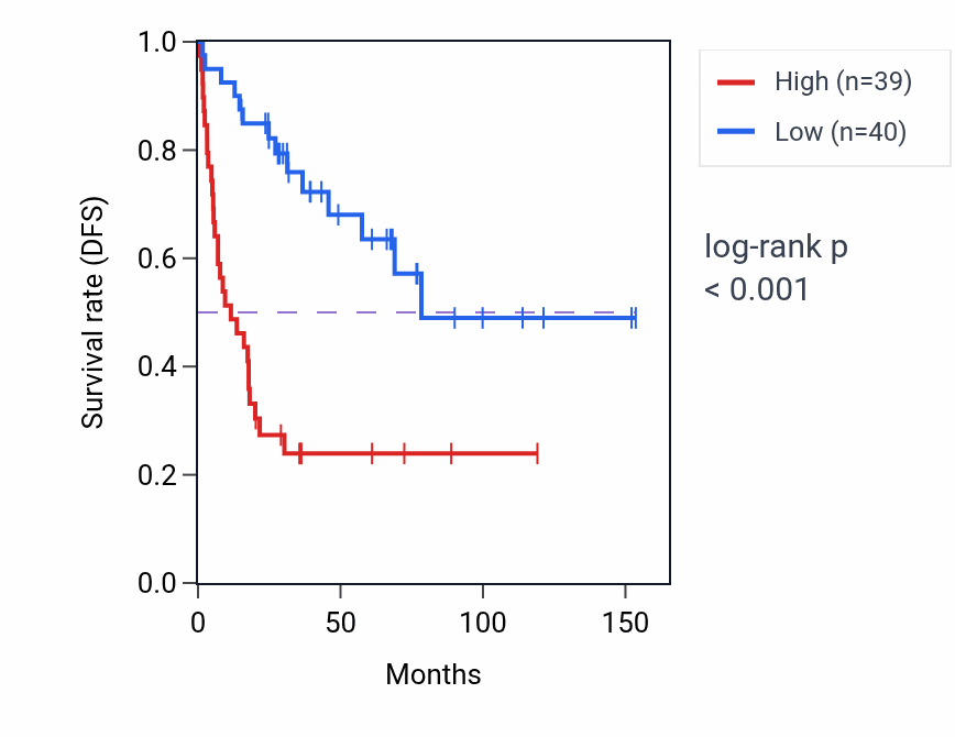Kaplan&ndash;Meier survival curve for ANKRD27 RNA-high vs -low samples in ACC.