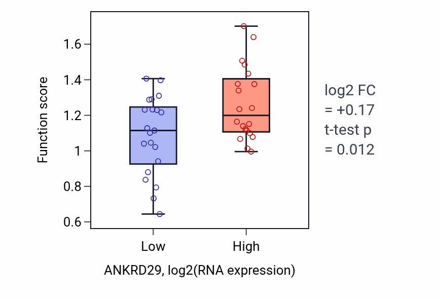 Box plot of Intestinal cholesterol absorption in ANKRD29-low vs ANKRD29-high samples in STOMACH.