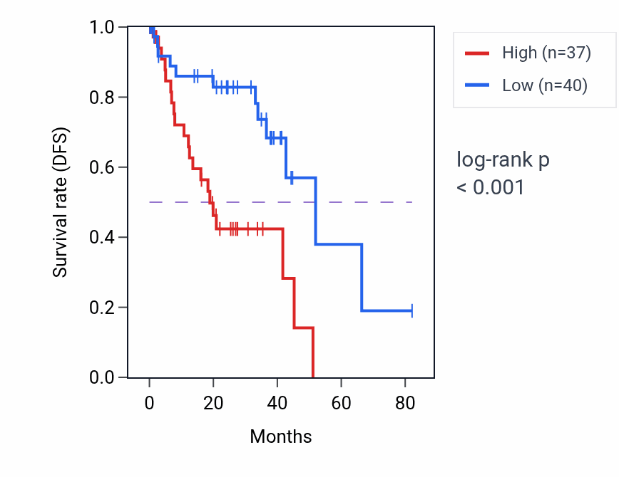 Kaplan&ndash;Meier survival curve for ANKRD29 RNA expression in UVM: high vs low expression groups.