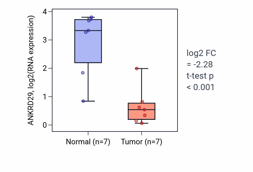 Tumor-vs-normal expression box plot for ANKRD29 in BLCA.
