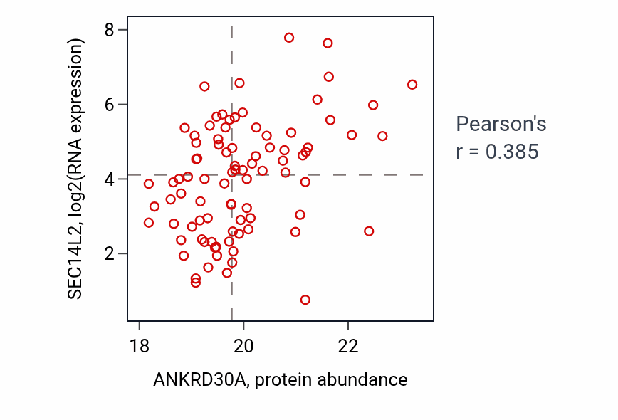 Per-sample scatter of ANKRD30A vs SEC14L2 in BRCA (Pearson r = 0.39).