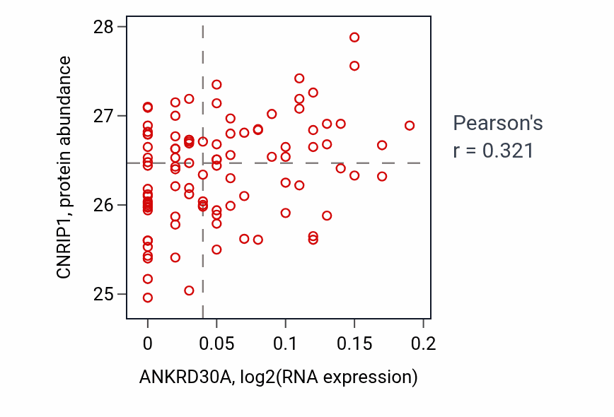 Per-sample scatter of ANKRD30A vs CNRIP1 in GBM (Pearson r = 0.32).
