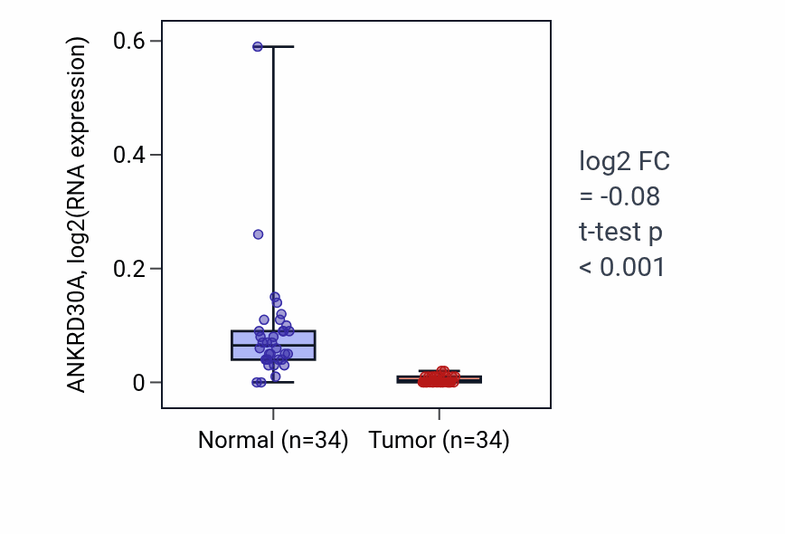 Tumor-vs-normal expression box plot for ANKRD30A in KIRC.