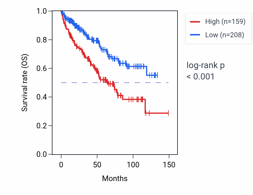 Kaplan&ndash;Meier survival curve for ANKRD30B RNA expression in KIRC: high vs low expression groups.