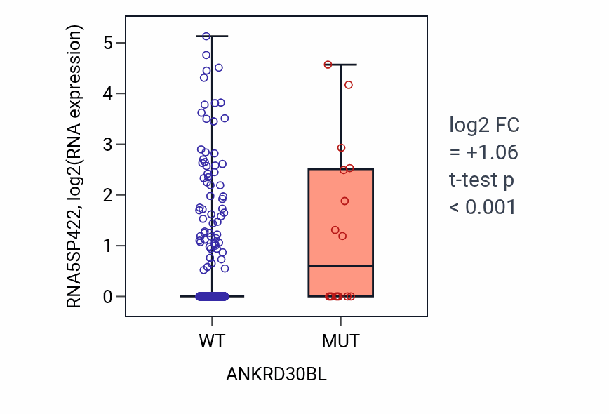 Box plot of RNA5SP422 in ANKRD30BL-low vs ANKRD30BL-high samples in UCEC.