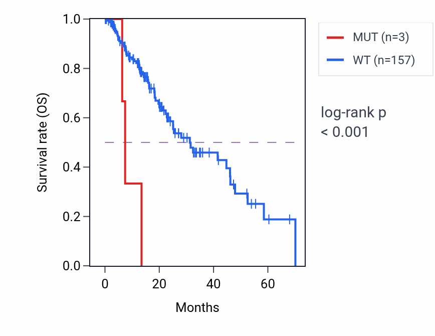 Kaplan&ndash;Meier survival curve for ANKRD30BL mutant vs wild-type samples in ESCA.
