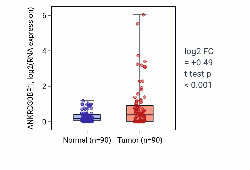 Tumor-vs-normal expression box plot for ANKRD30BP1 in BRCA.