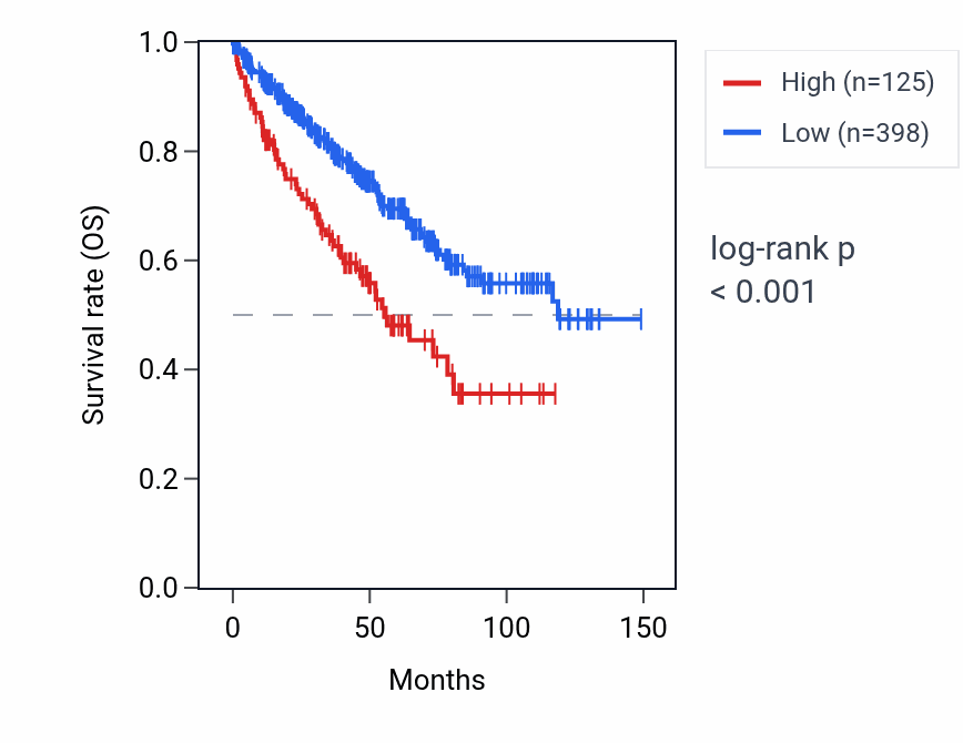 Kaplan&ndash;Meier survival curve for ANKRD30BP2 RNA expression in KIRC: high vs low expression groups.