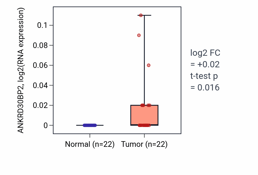 Tumor-vs-normal expression box plot for ANKRD30BP2 in LIHC.