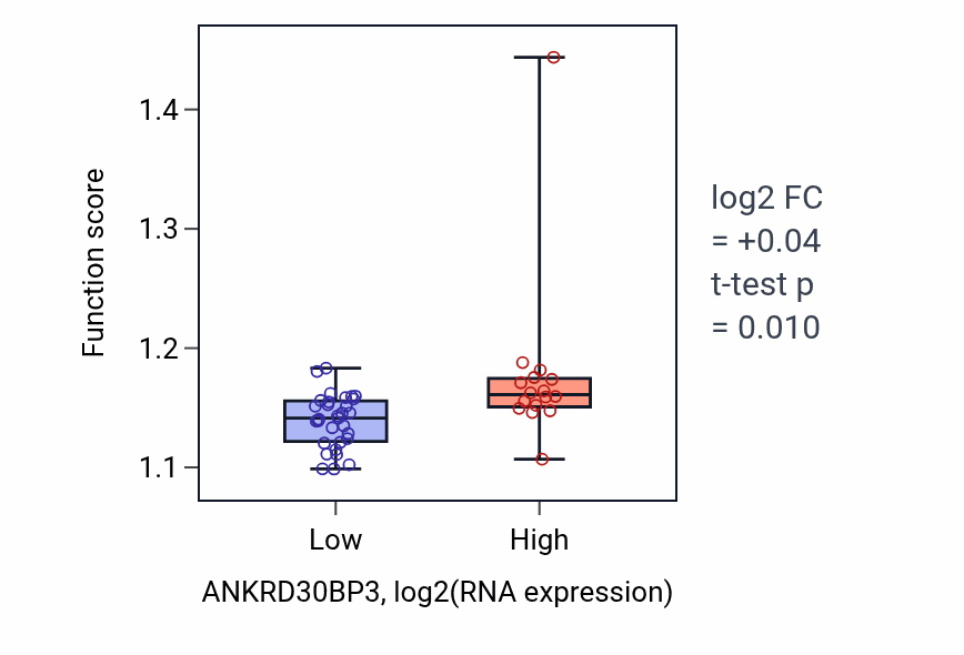Box plot of Positive regulation of protein ubiquitination in ANKRD30BP3-low vs ANKRD30BP3-high samples in DLBC.