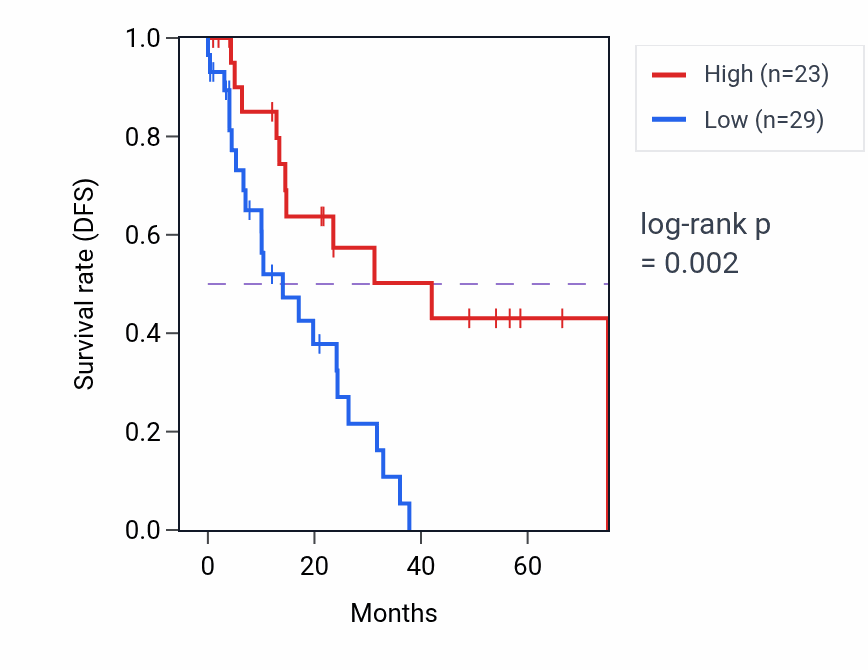 Kaplan&ndash;Meier survival curve for ANKRD30BP3 RNA expression in LUSC: high vs low expression groups.