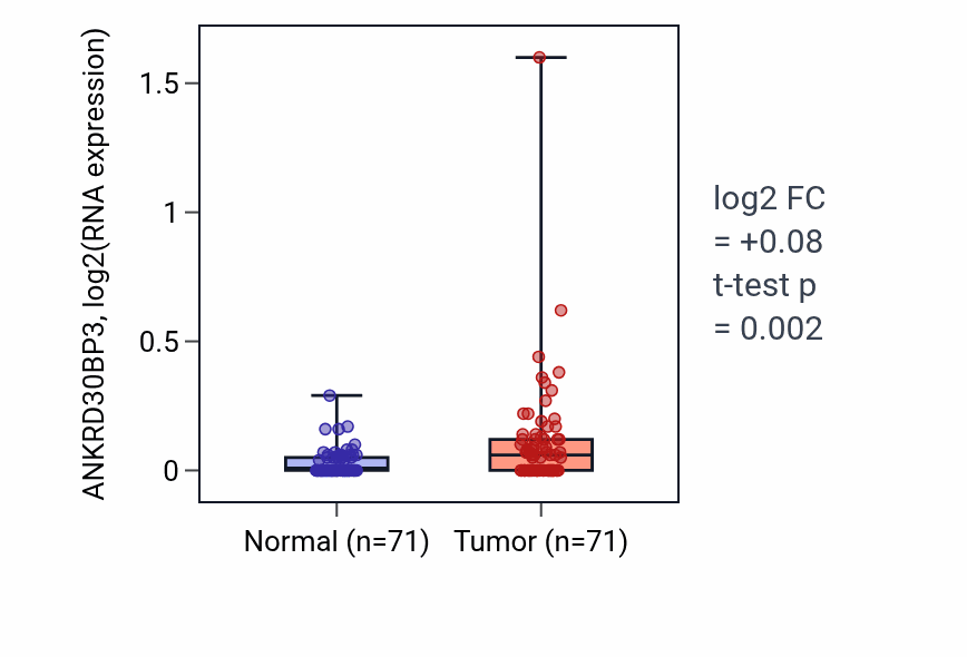 Tumor-vs-normal expression box plot for ANKRD30BP3 RNA in KIRC.