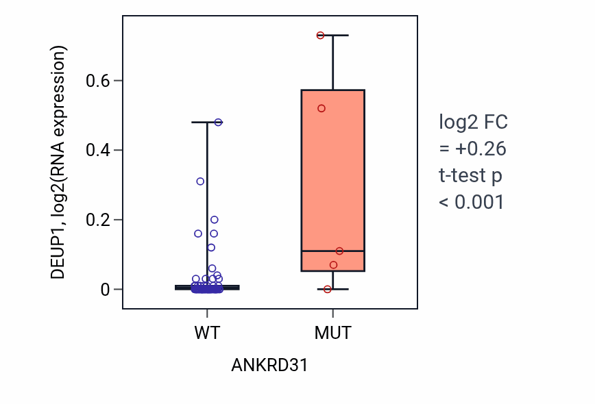 Box plot of DEUP1 in ANKRD31-low vs ANKRD31-high samples in BLOOD_Lymphoma.