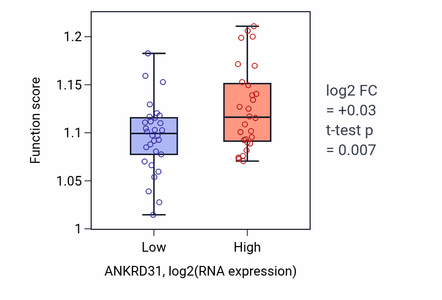 Box plot of RNA methylation in ANKRD31-low vs ANKRD31-high samples in OVARY.