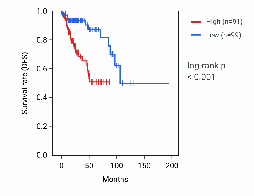 Kaplan&ndash;Meier survival curve for ANKRD31 RNA expression in KIRP: high vs low expression groups.