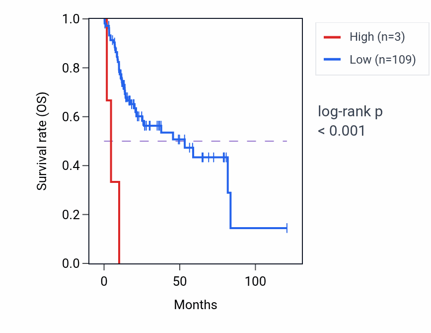 Kaplan&ndash;Meier survival curve for ANKRD33B-AS1 RNA expression in LIHC: high vs low expression groups.