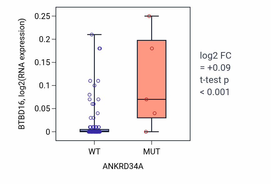 Box plot of BTBD16 in ANKRD34A-low vs ANKRD34A-high samples in BLOOD_Leukemia.