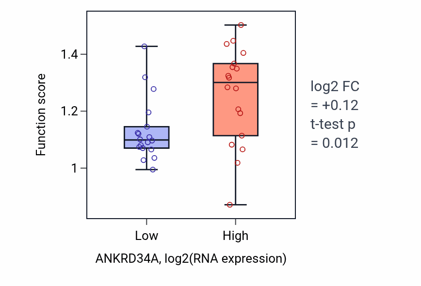 Box plot of IMP salvage in ANKRD34A-low vs ANKRD34A-high samples in URINARY_TRACT.