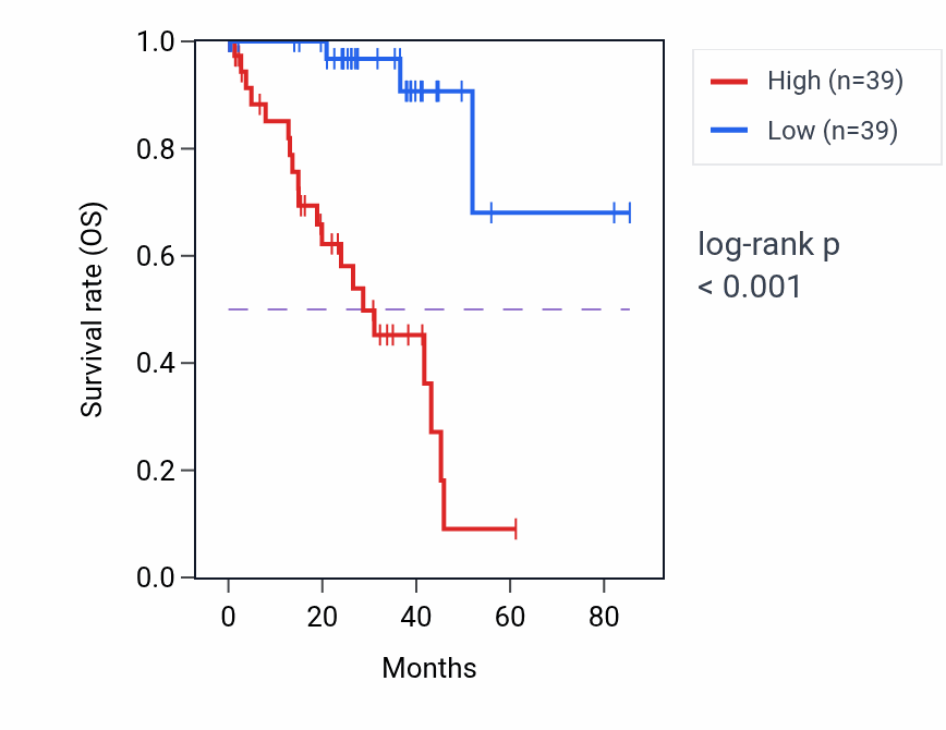 Kaplan&ndash;Meier survival curve for ANKRD34A RNA expression in UVM: high vs low expression groups.