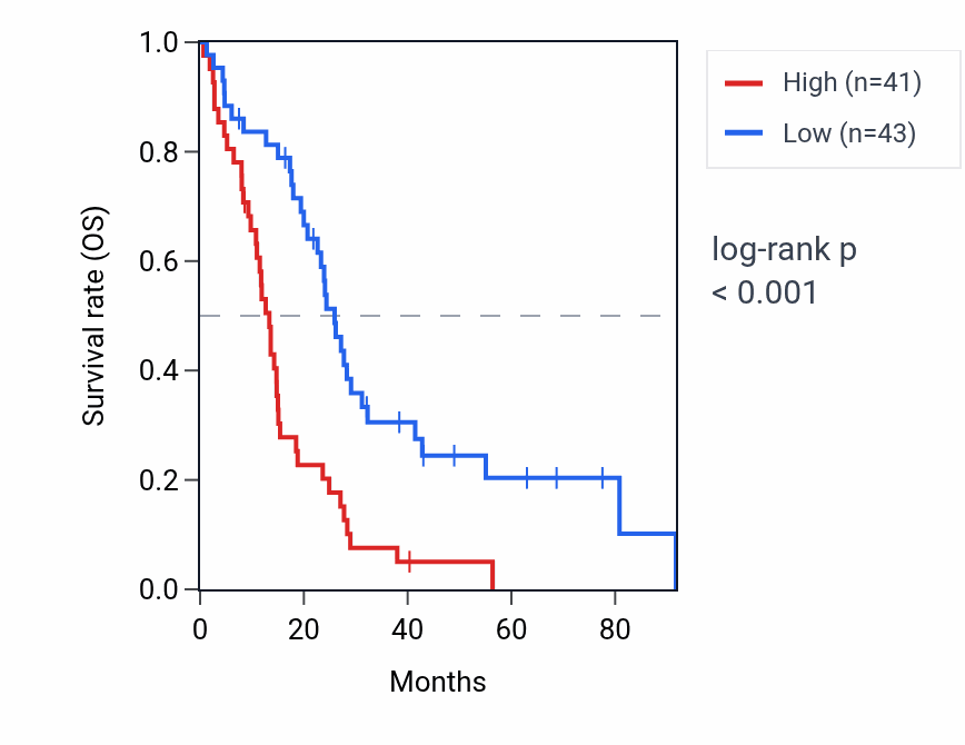 Kaplan&ndash;Meier survival curve for ANKRD34B RNA expression in MESO: high vs low expression groups.