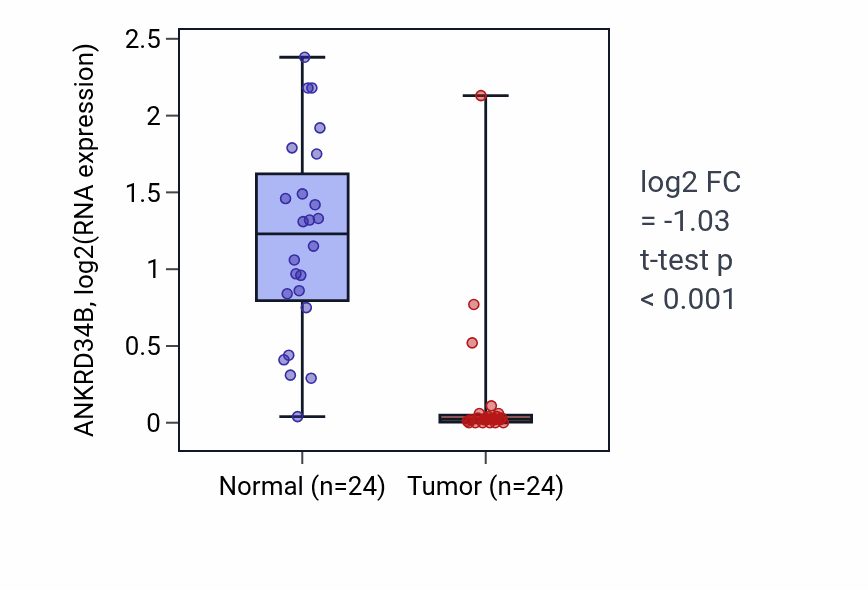 Tumor-vs-normal expression box plot for ANKRD34B in KIRC.