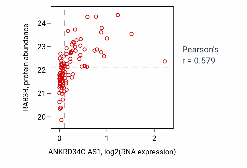 Per-sample scatter of ANKRD34C-AS1 vs RAB3B in GBM (Pearson r = 0.58).
