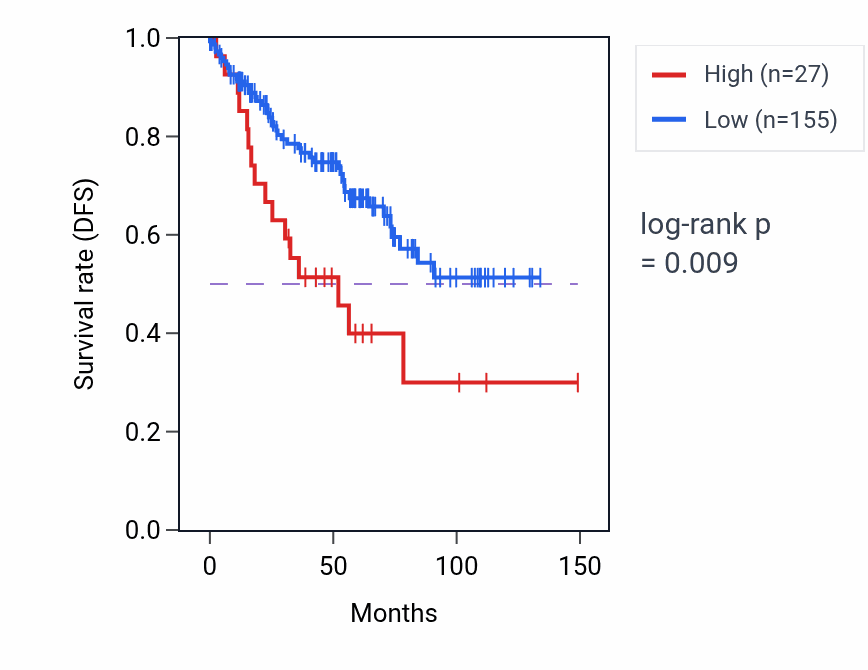 Kaplan&ndash;Meier survival curve for ANKRD34C-AS1 RNA expression in KIRC: high vs low expression groups.