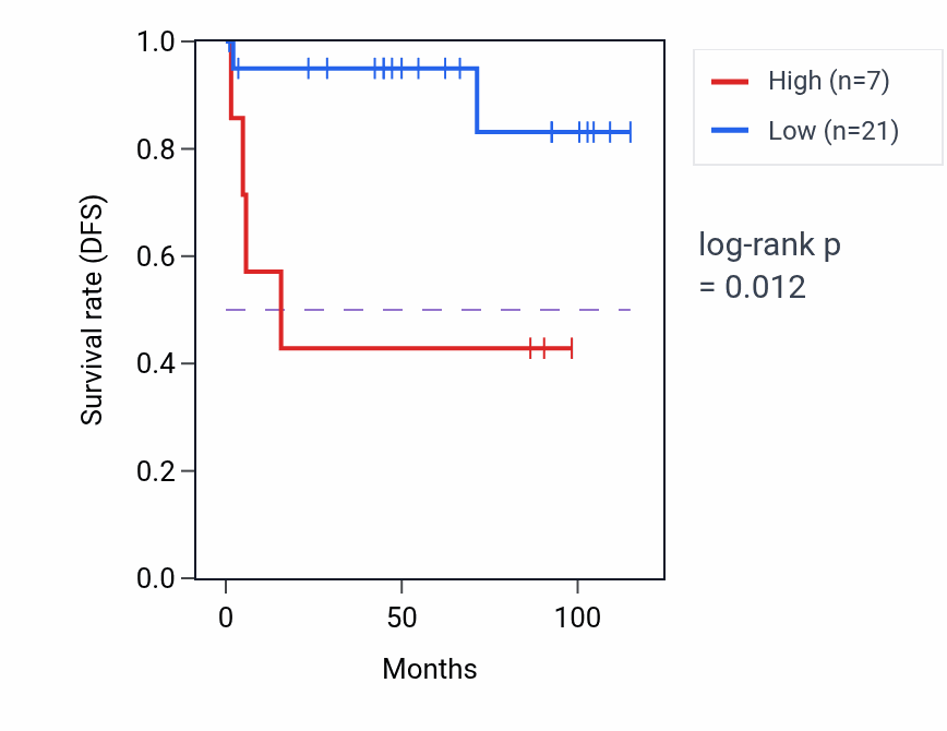 Kaplan&ndash;Meier survival curve for ANKRD34C RNA expression in KICH: high vs low expression groups.