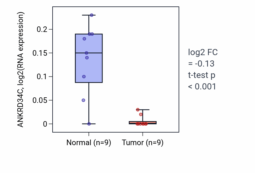 Tumor-vs-normal expression box plot for ANKRD34C in LUAD.