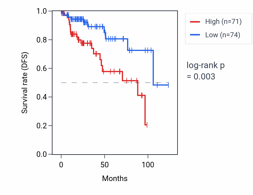 Kaplan&ndash;Meier survival curve for ANKRD35 RNA expression in KIRP: high vs low expression groups.
